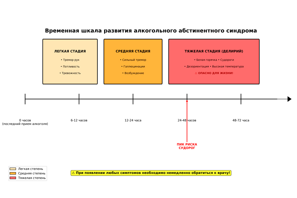 Стадии алкогольного абстинентного синдрома